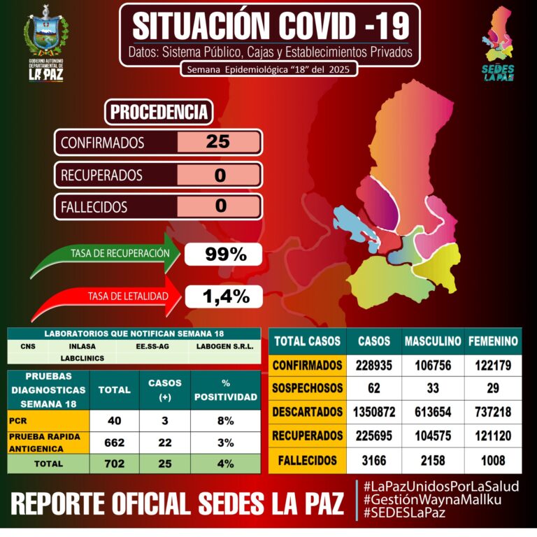 REPORTE COVID-19 SE 18